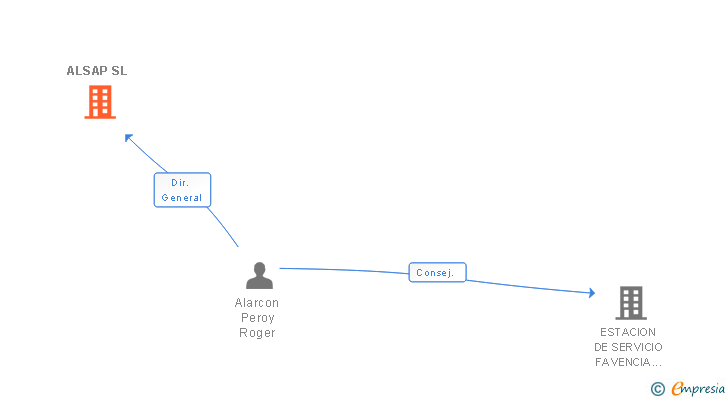 Vinculaciones societarias de ALSAP SL
