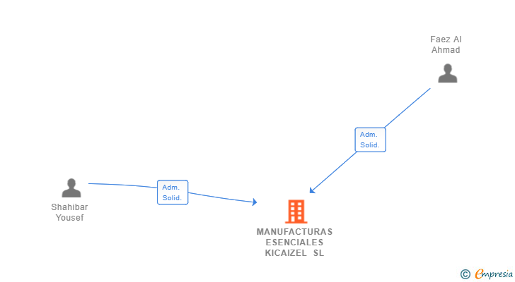 Vinculaciones societarias de MANUFACTURAS ESENCIALES KICAIZEL SL
