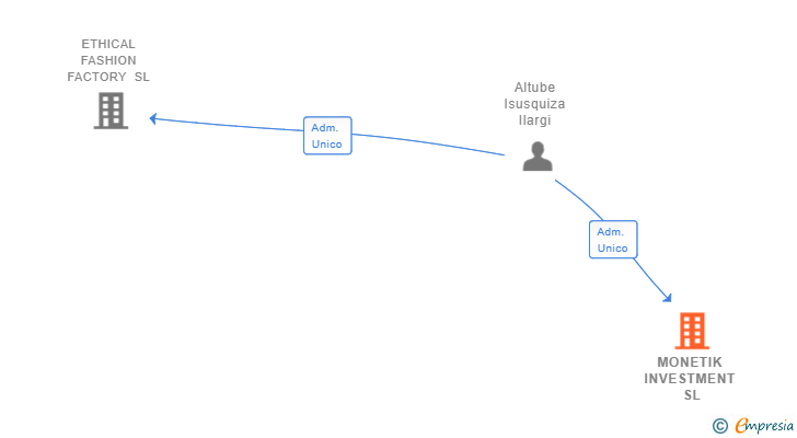 Vinculaciones societarias de MONETIK INVESTMENT SL