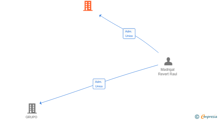 Vinculaciones societarias de MT HAL PATRIMONIAL 2024 SL