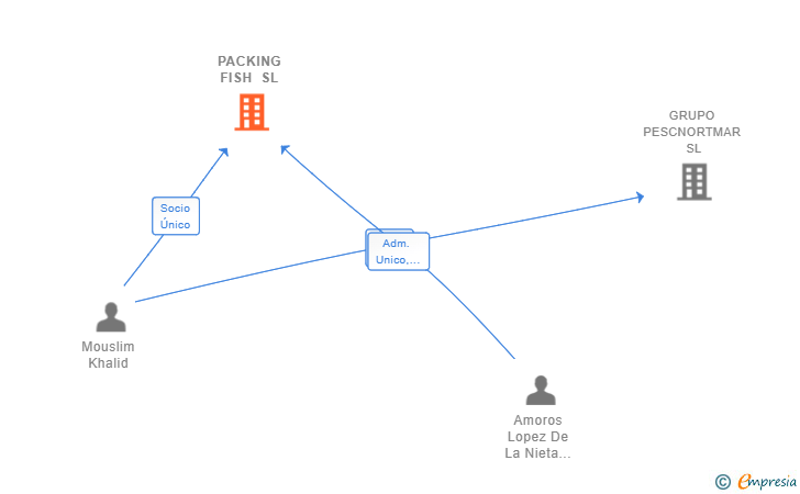 Vinculaciones societarias de PACKING FISH SL