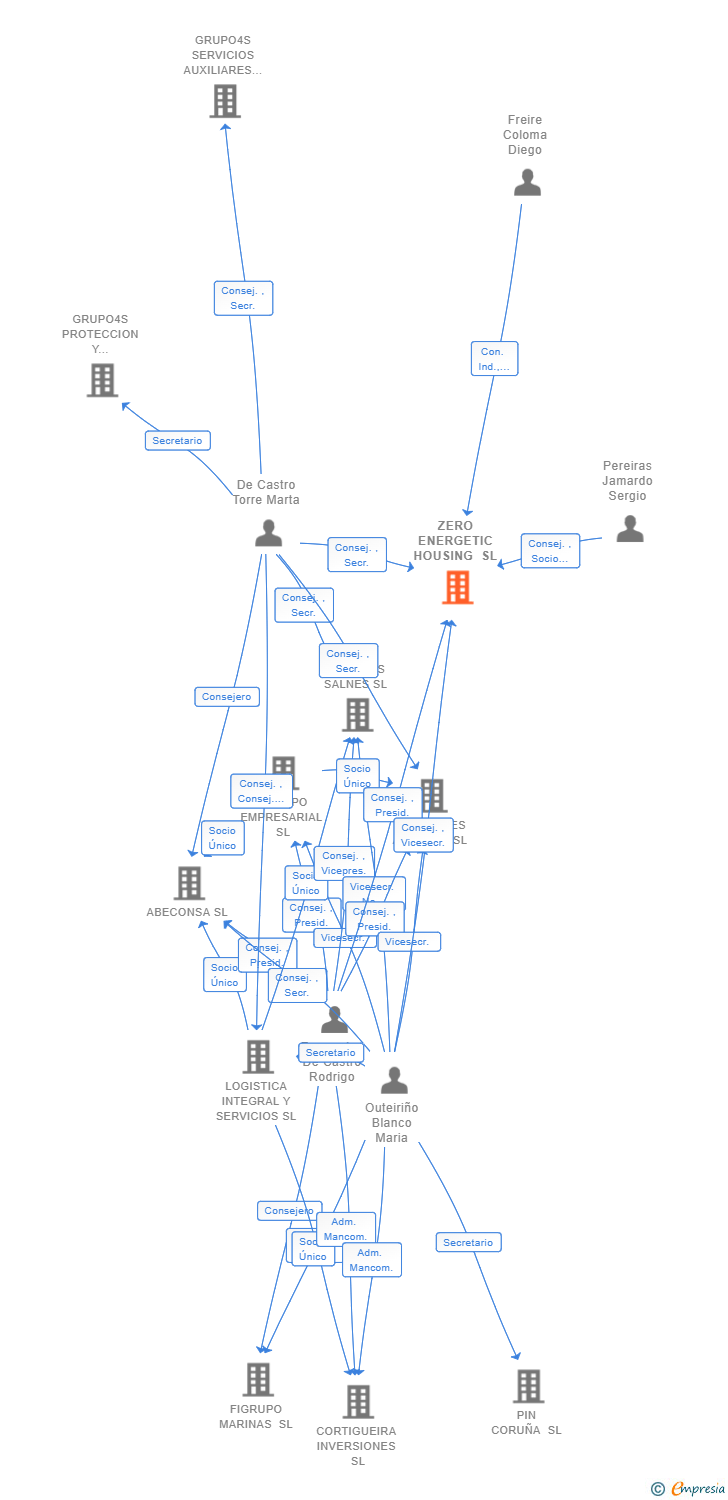 Vinculaciones societarias de ZERO ENERGETIC HOUSING SL