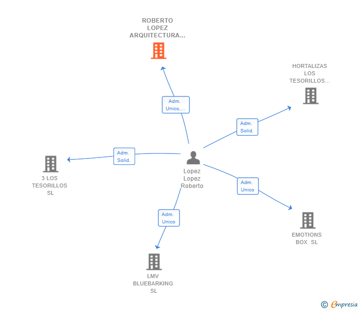 Vinculaciones societarias de ROBERTO LOPEZ ARQUITECTURA SL