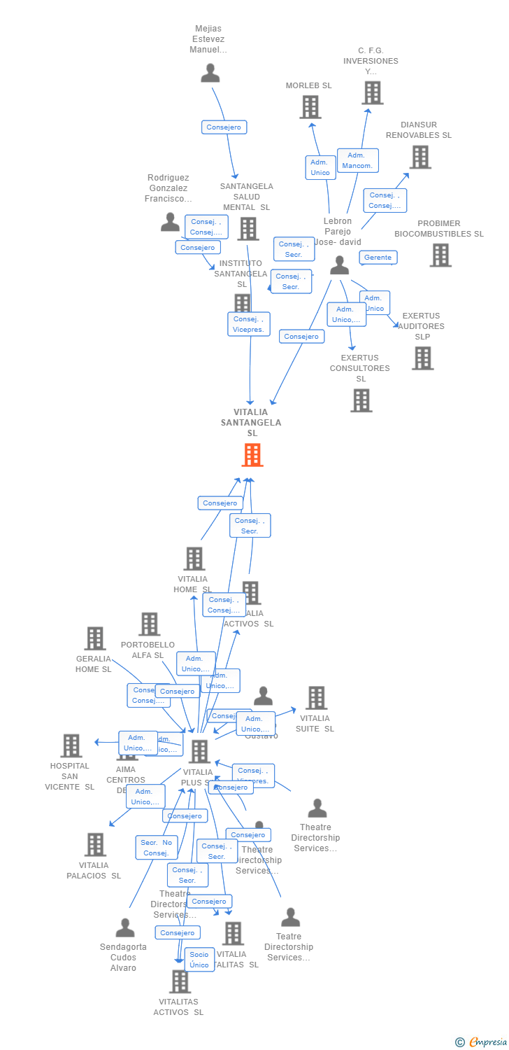 Vinculaciones societarias de VITALIA SANTANGELA SL