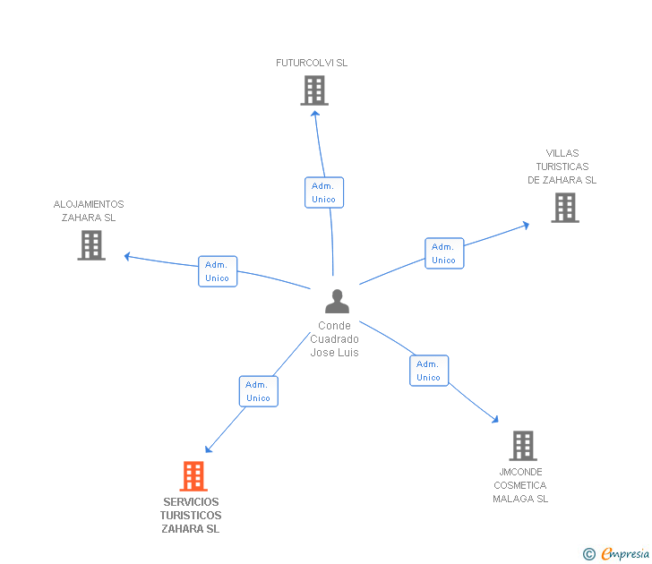 Vinculaciones societarias de KOINVER ESTRUCTURA SL