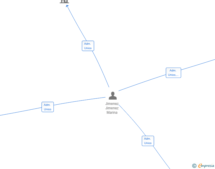 Vinculaciones societarias de TRAMITES MJ SL