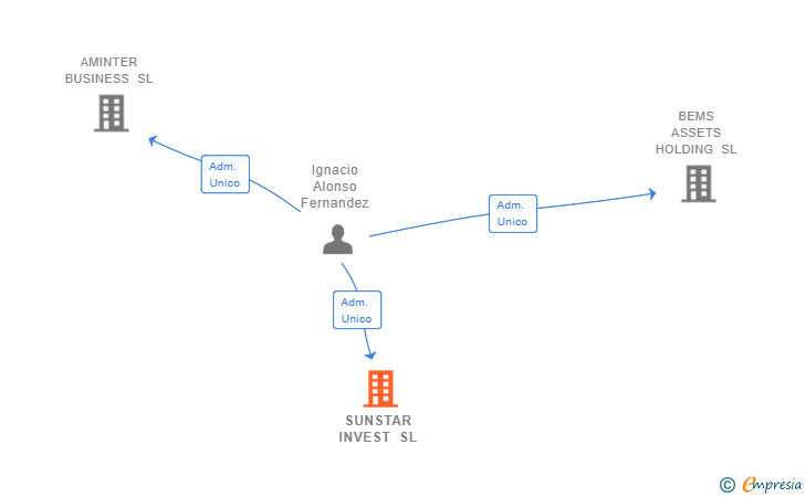 Vinculaciones societarias de SUNSTAR INVEST SL
