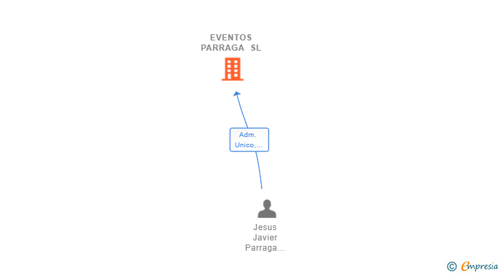 Vinculaciones societarias de EVENTOS PARRAGA SL