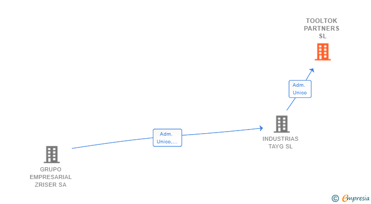 Vinculaciones societarias de TOOLTOK PARTNERS SL