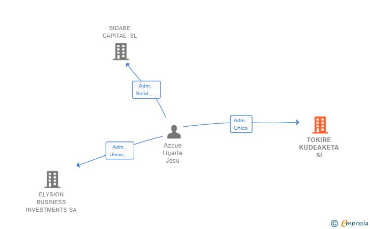 Vinculaciones societarias de TOKIRE KUDEAKETA SL
