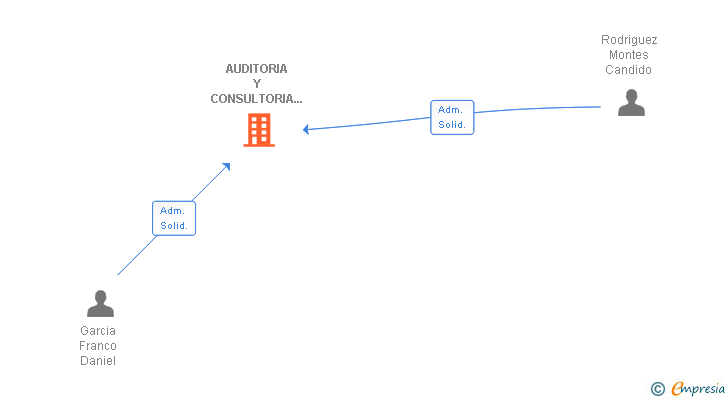 Vinculaciones societarias de AUDITORIA Y CONSULTORIA DE PRIVACIDAD Y SEGURIDAD SL