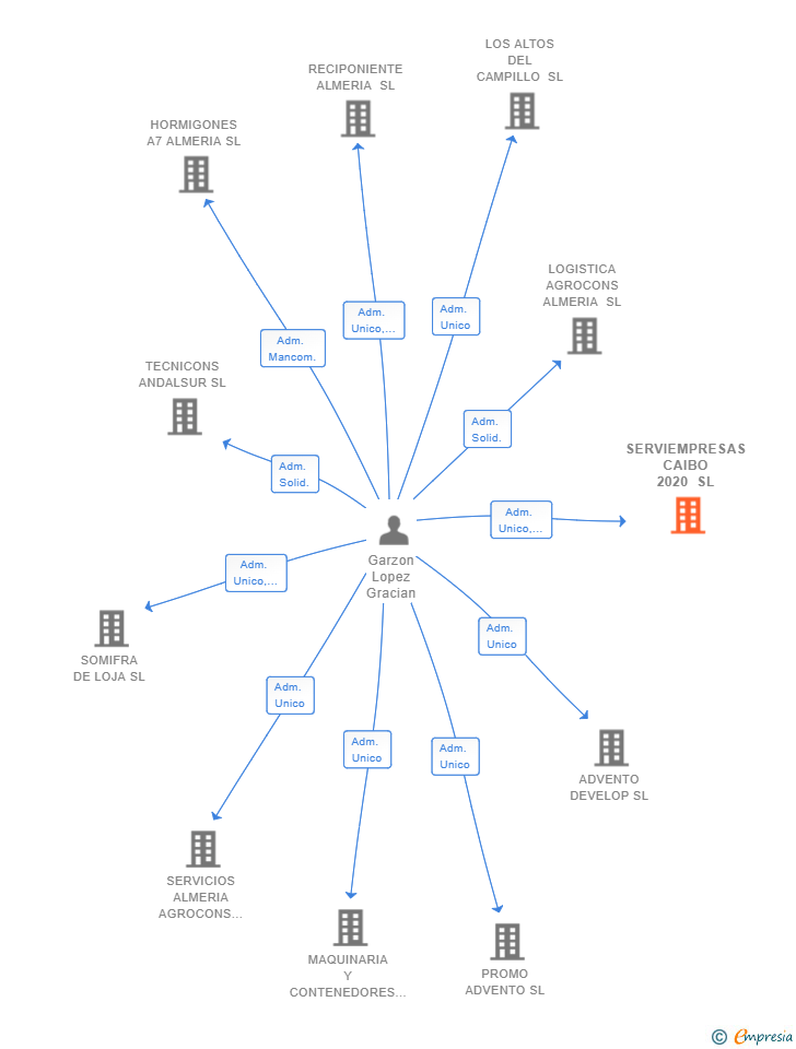 Vinculaciones societarias de SERVIEMPRESAS CAIBO 2020 SL