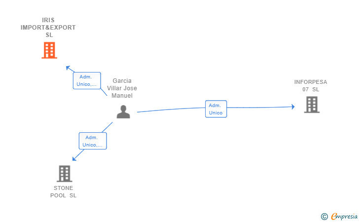 Vinculaciones societarias de IRIS IMPORT&EXPORT SL