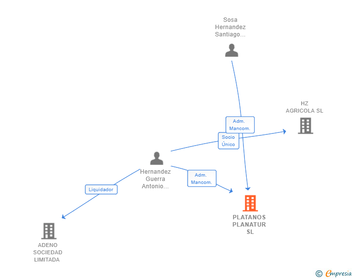 Vinculaciones societarias de PLATANOS PLANATUR SL