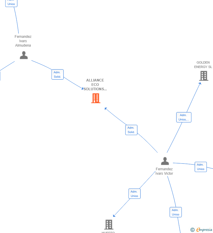 Vinculaciones societarias de ALLIANCE ECO SOLUTIONS SL