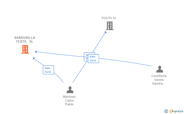 Vinculaciones societarias de SANDURILLA TEXTIL SL