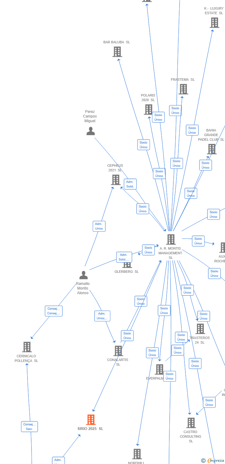 Vinculaciones societarias de SIRIO 2025 SL