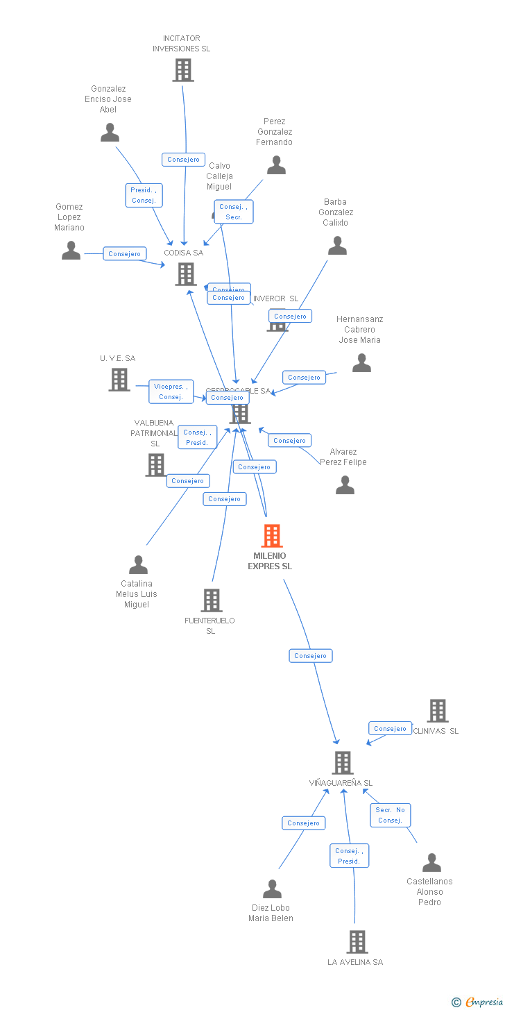 Vinculaciones societarias de MILENIO EXPRES SL