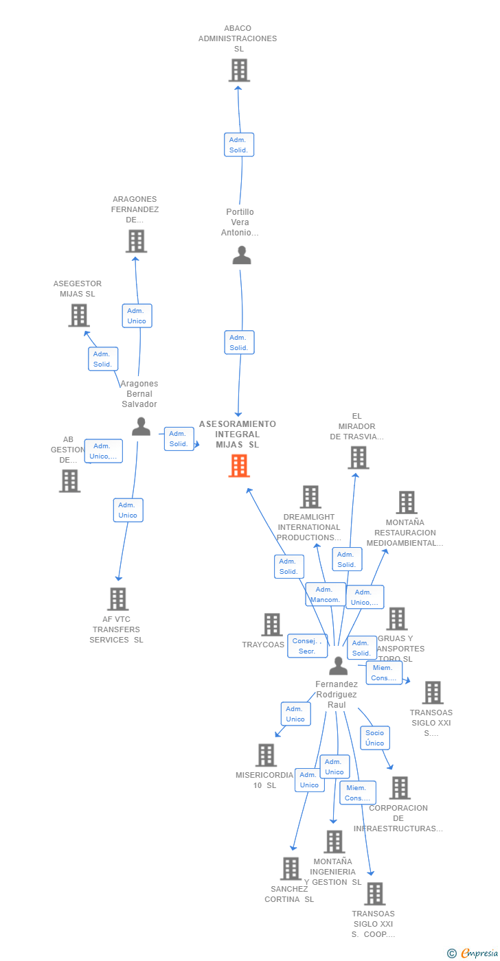 Vinculaciones societarias de ASESORAMIENTO INTEGRAL MIJAS SL