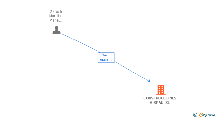Vinculaciones societarias de CONSTRUCCIONES GISPAN SL