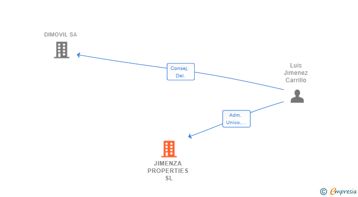 Vinculaciones societarias de JIMENZA PROPERTIES SL