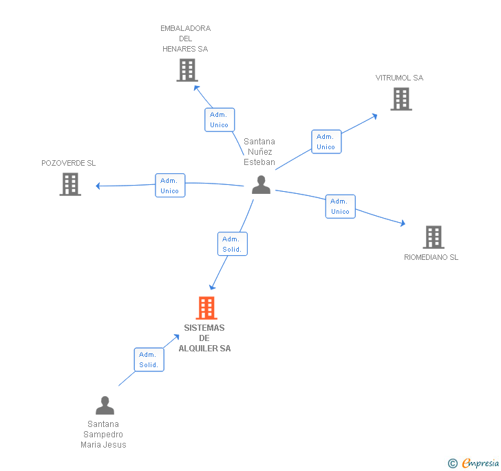 Vinculaciones societarias de SISTEMAS DE ALQUILER SA