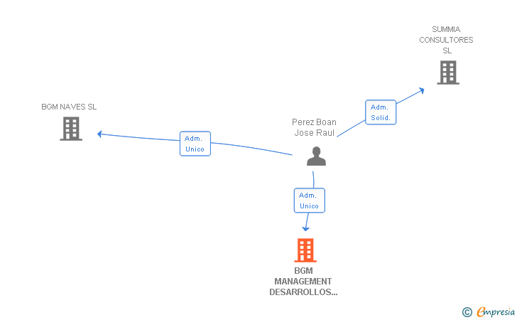 Vinculaciones societarias de BGM MANAGEMENT DESARROLLOS CONSTRUCTIVOS SL
