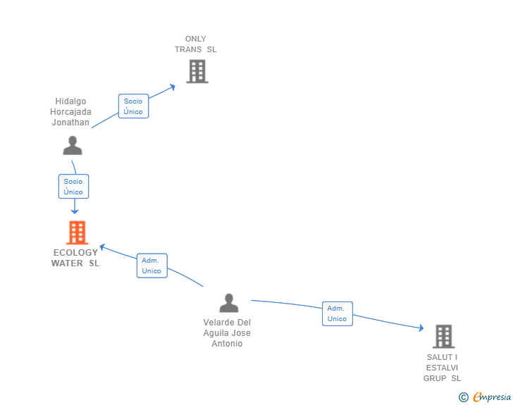 Vinculaciones societarias de ECOLOGY WATER SL
