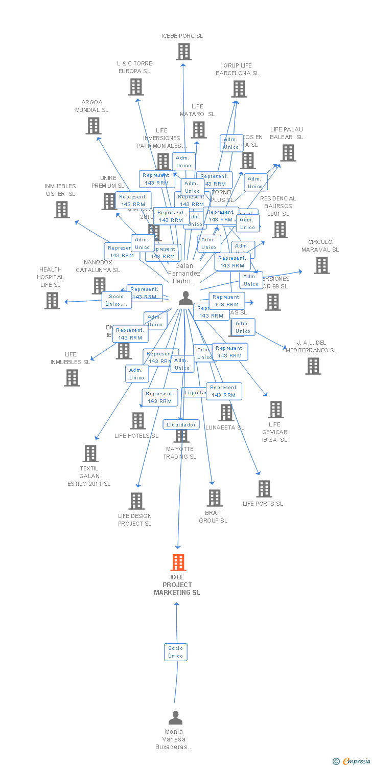Vinculaciones societarias de IDEE PROJECT MARKETING SL