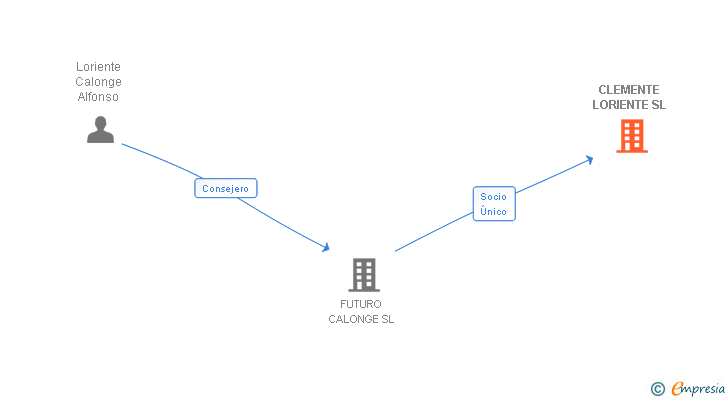 Vinculaciones societarias de CLEMENTE LORIENTE SL