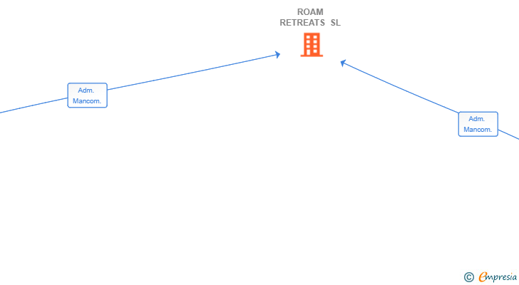 Vinculaciones societarias de ROAM RETREATS SL