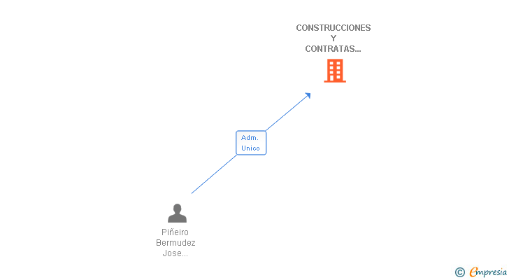 Vinculaciones societarias de CONSTRUCCIONES Y CONTRATAS SAN CRISTOBAL SA