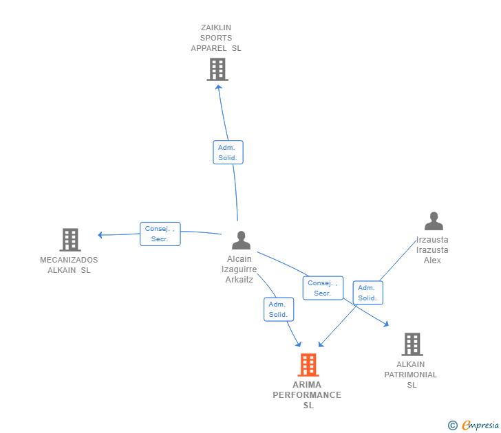 Vinculaciones societarias de ARIMA PERFORMANCE SL