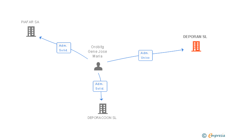 Vinculaciones societarias de DEPORAN SL