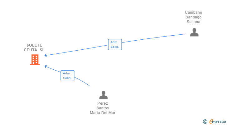 Vinculaciones societarias de SOLETE CEUTA SL