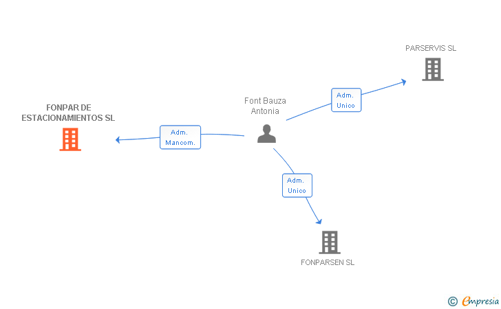 Vinculaciones societarias de FONPAR DE ESTACIONAMIENTOS SL