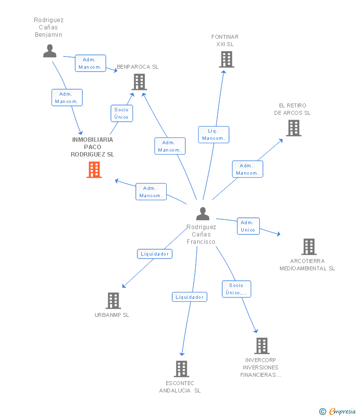 Vinculaciones societarias de INMOBILIARIA PACO RODRIGUEZ SL