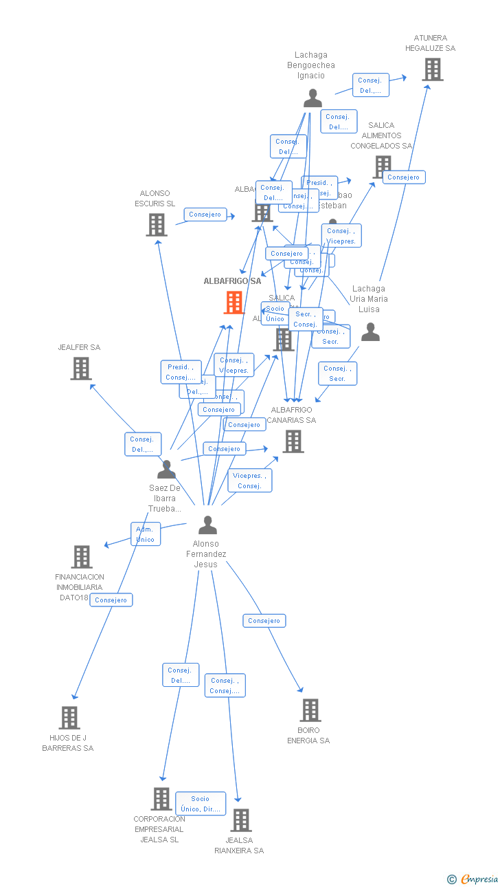 Vinculaciones societarias de ALBAFRIGO SA