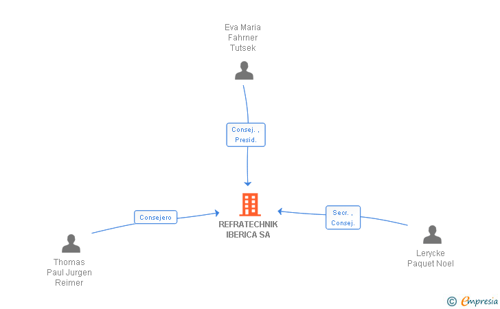 Vinculaciones societarias de REFRATECHNIK IBERICA SA