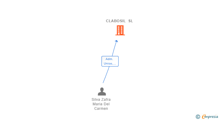 Vinculaciones societarias de CLABOSIL SL