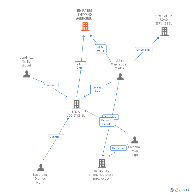 Vinculaciones societarias de EMIRATES SHIPPING AGENCIES SPAIN SL