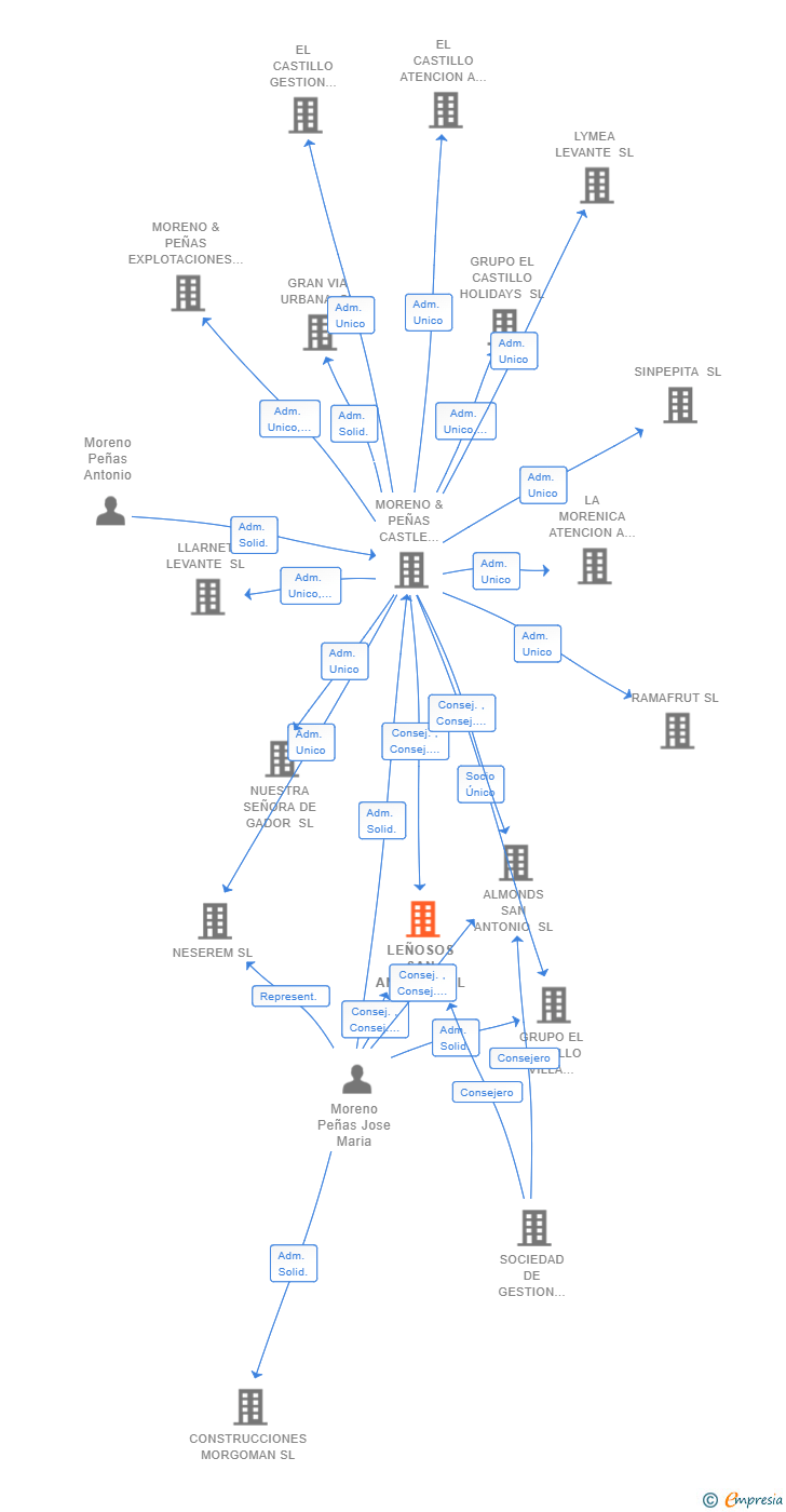 Vinculaciones societarias de LEÑOSOS SAN ANTONIO SL