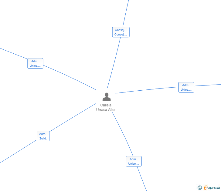 Vinculaciones societarias de LAR10 GESTION DE PROYECTOS SL