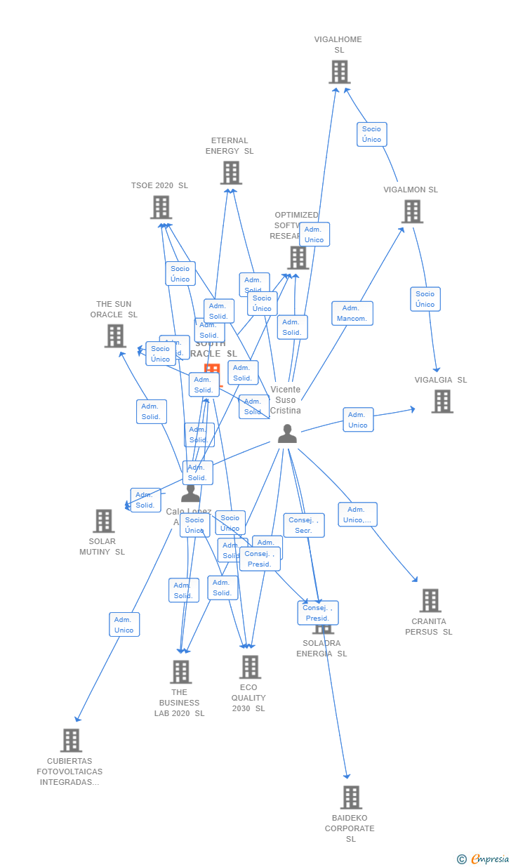 Vinculaciones societarias de THE SOUTH ORACLE SL