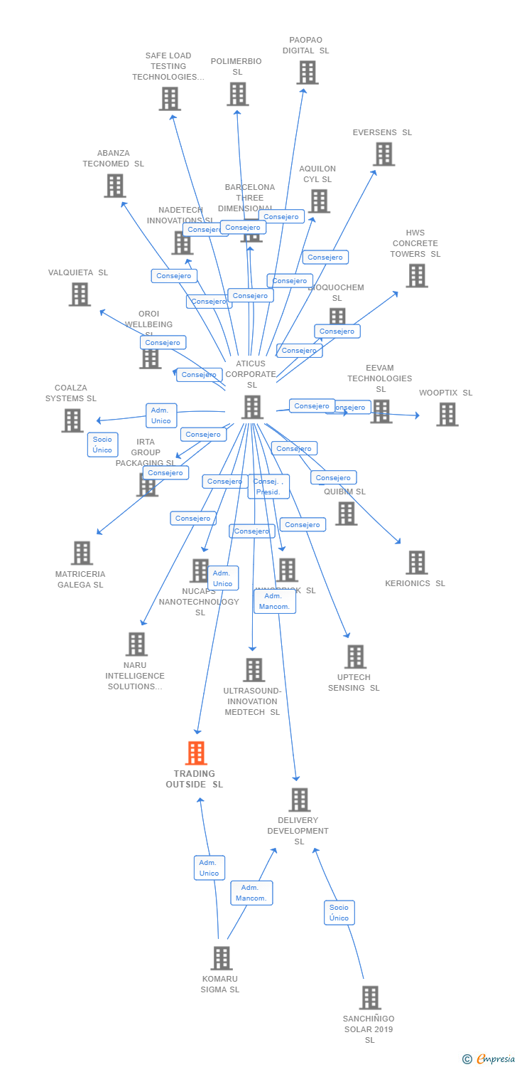 Vinculaciones societarias de TRADING OUTSIDE SL