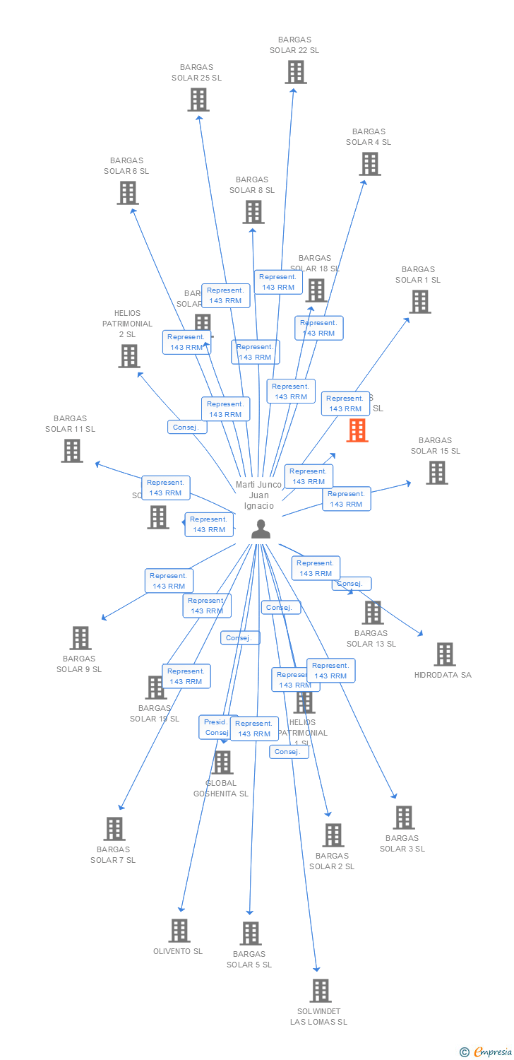 Vinculaciones societarias de BARGAS SOLAR 14 SL