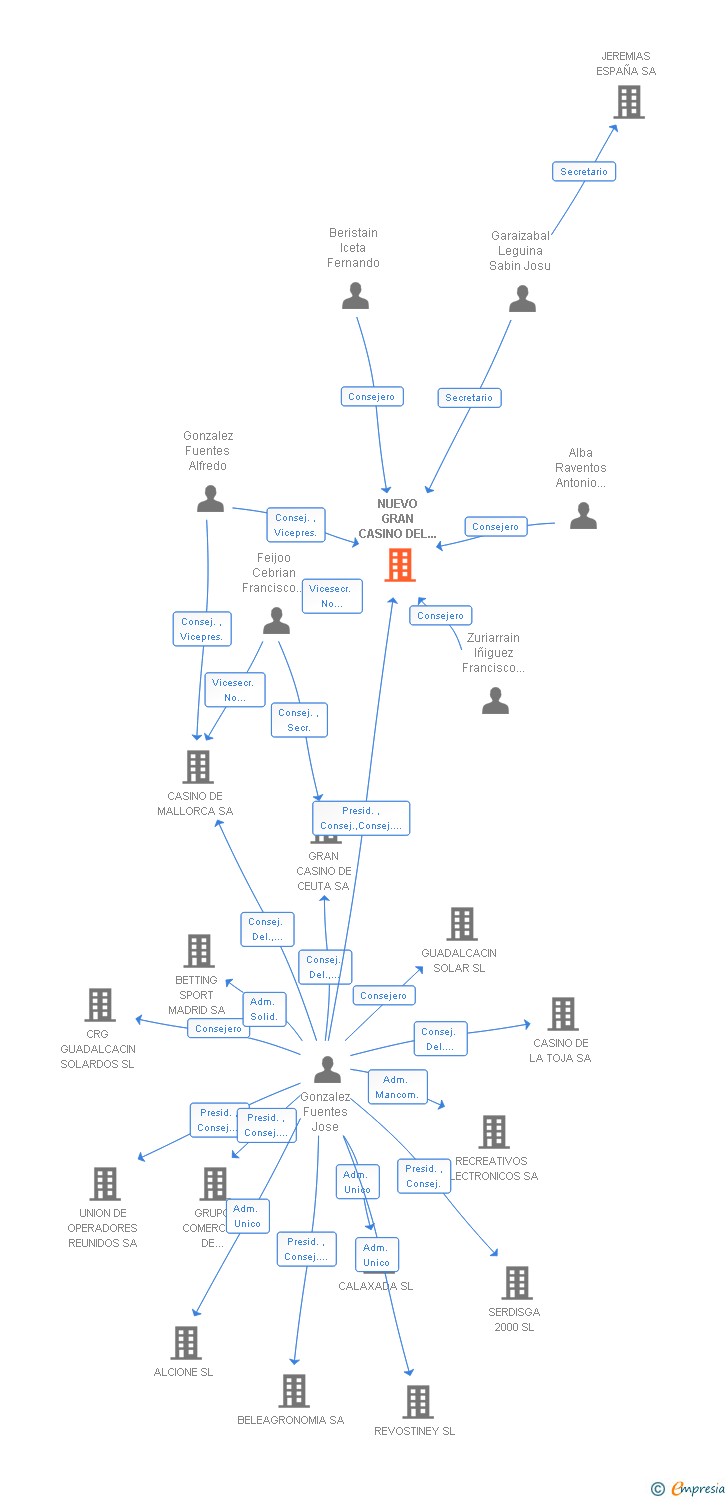 Vinculaciones societarias de NUEVO GRAN CASINO DEL KURSAAL DE SAN SEBASTIAN SA