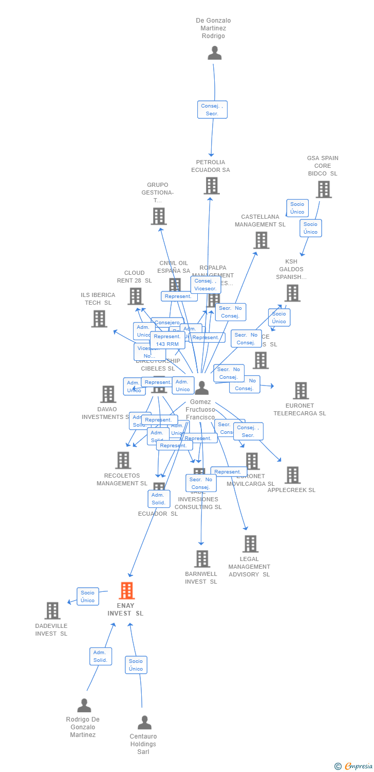 Vinculaciones societarias de ENAY INVEST SL