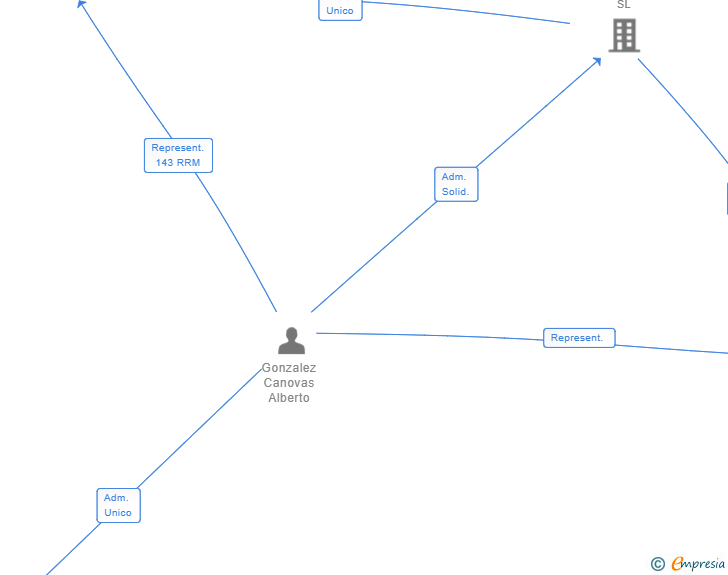 Vinculaciones societarias de NEMODI INVESTMENTS SL