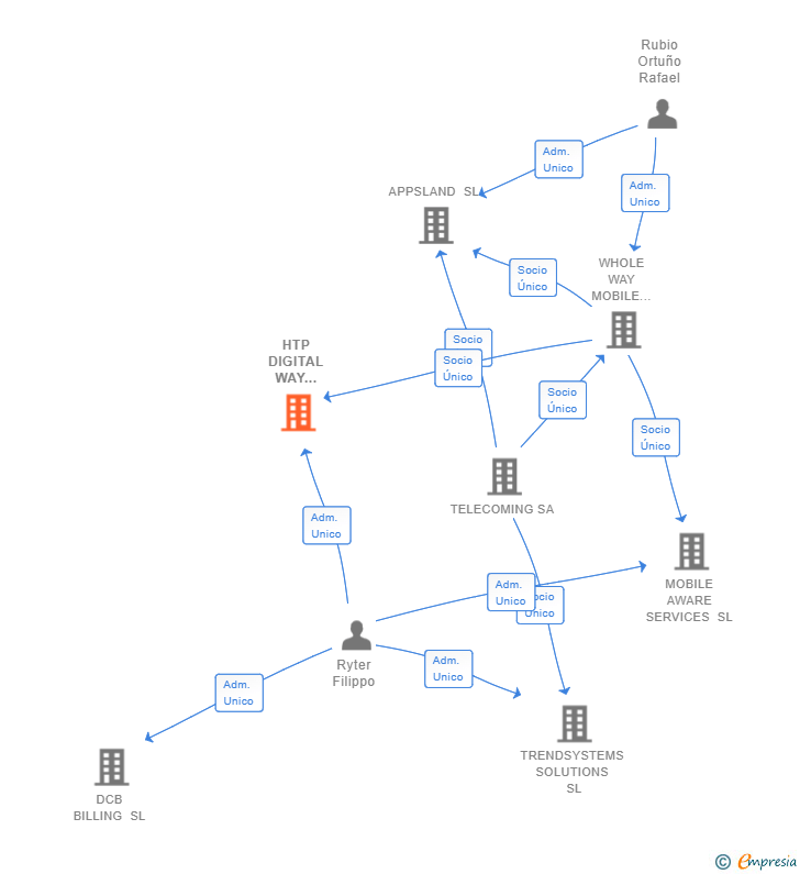 Vinculaciones societarias de HTP DIGITAL WAY SERVICES SL